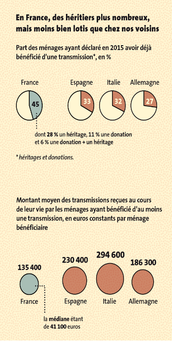En France des hritiers plus nombreux mais moins bien lotis